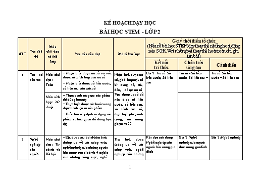 Kế hoạch thực hiện Bài học STEM Lớp 2 (Cả năm)